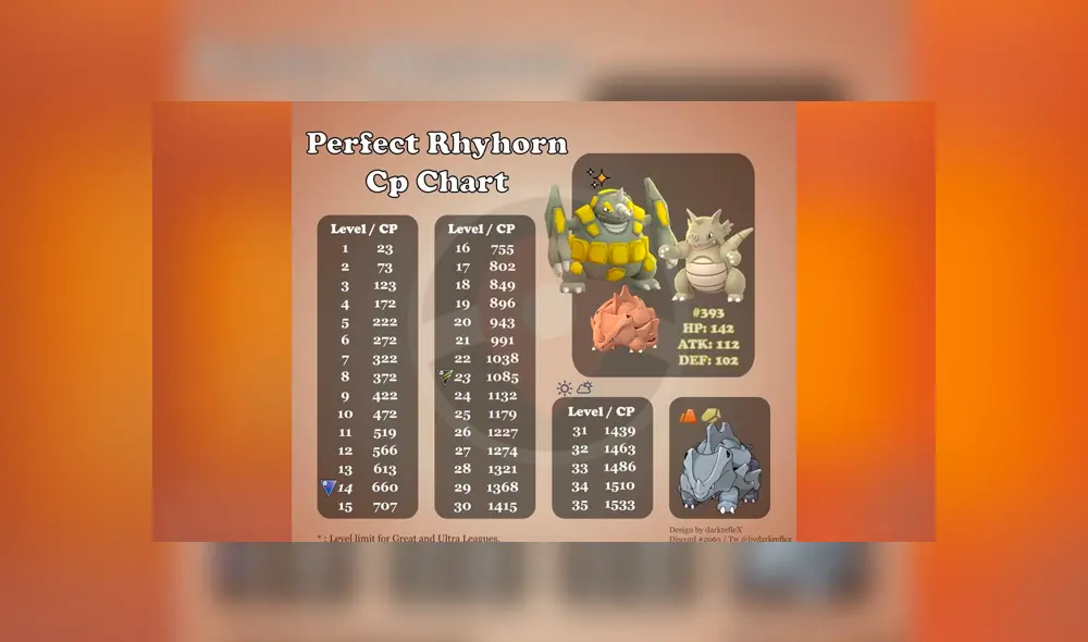 Tabla de IV's de Rhyhorn.