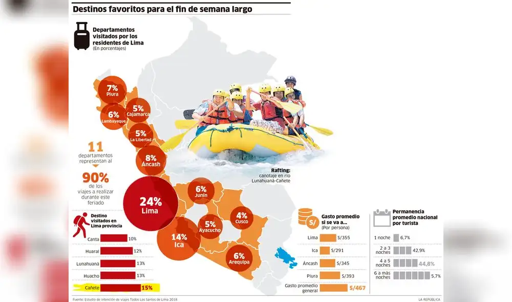 Destinos favoritos para el fin de semana largo | INFOGRAFÍA | Economía ...