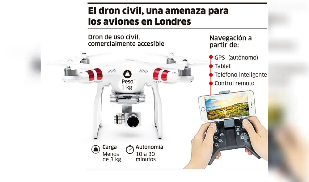 El dron civil, una amenaza para los aviones en Londres [INFOGRAFIA]