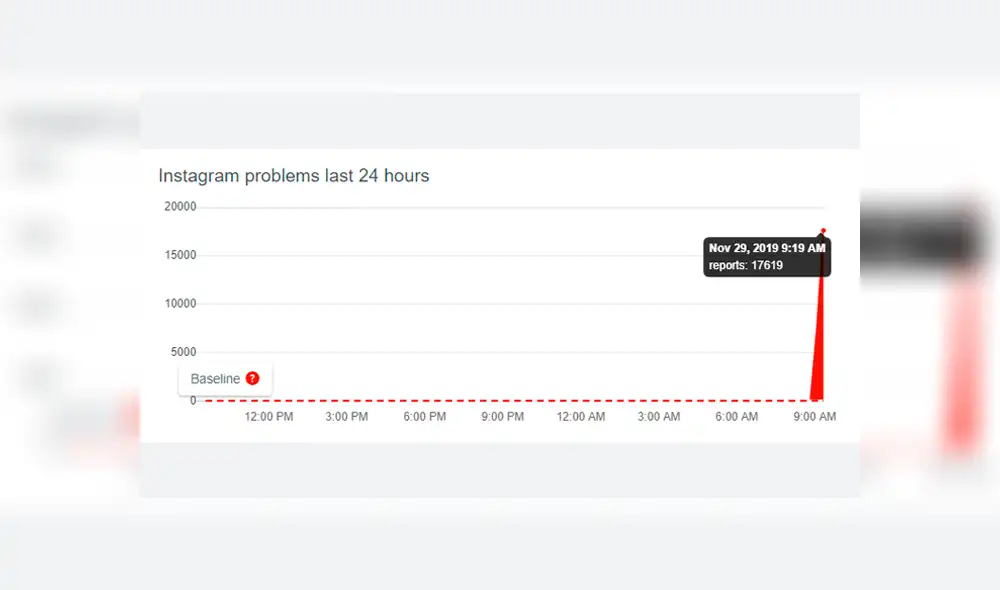 Reportes sobre la caída masiva de Instagram. | Foto: DownDetector Reportes sobre la caída masiva de Instagram. | Foto: DownDetector