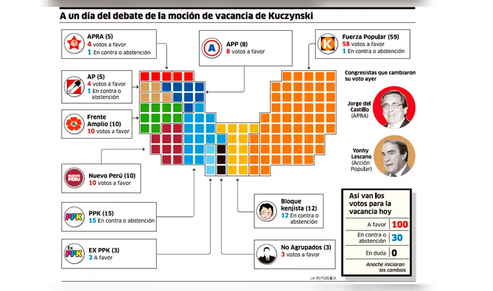 Habría cien votos para vacar al presidente Pedro Pablo Kuczynski