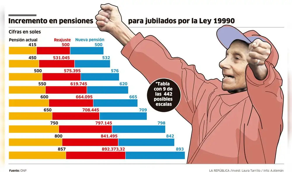 Incremento en pensiones para jubilados por la ley 19990 [INFOGRAFÍA]