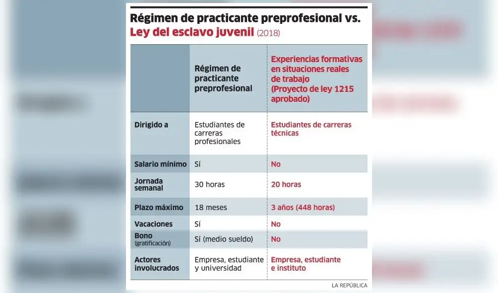 La ley del esclavo juvenil vs. el régimen de practicante preprofesional