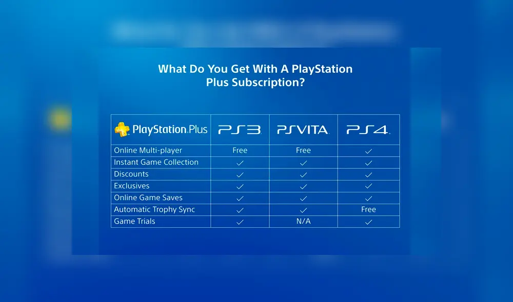 Es la última consola de sobremesa de Sony en permitir el juego online gratuito.