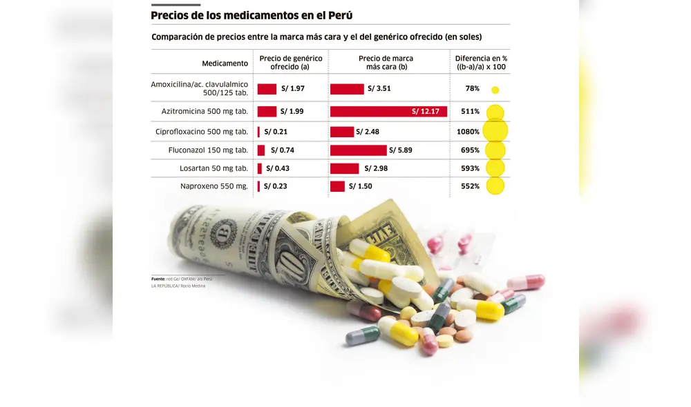 Precios de los medicamentos en el Perú [INFOGRAFÍA]
