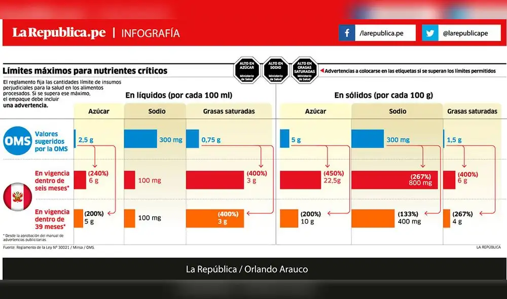 Reglamento de Ley de Alimentación: Límites máximos para nutrientes críticos