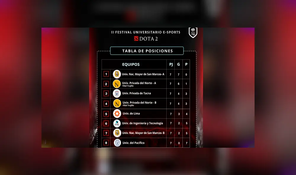 Equipo A de la Universidad Mayor de San Marcos quedó como campeón invicto del torneo de Dota 2 organizado por la Federación de Deportiva Universitaria del Perú. Foto: FEDUP Equipo A de la Universidad Mayor de San Marcos quedó como campeón invicto del torneo de Dota 2 organizado por la Federación de Deportiva Universitaria del Perú. Foto: FEDUP