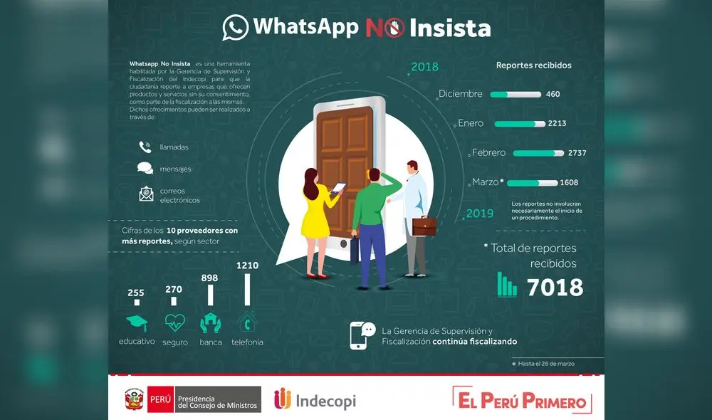 Indecopi: ¿Cómo reportar a las empresas que te llaman sin tu consentimiento?