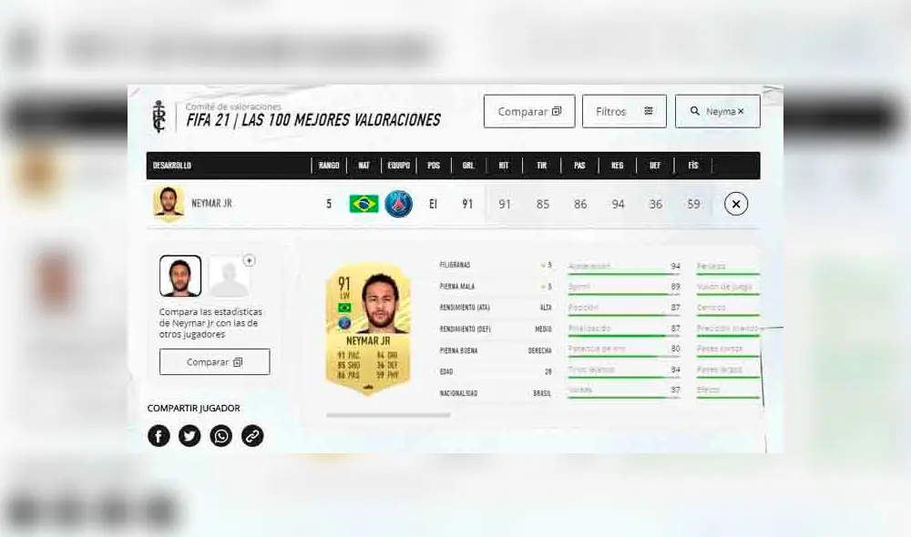 Valoración de Neymar en FIFA 21. (Fotos: EA Sports) Valoración de Neymar en FIFA 21. (Fotos: EA Sports)
