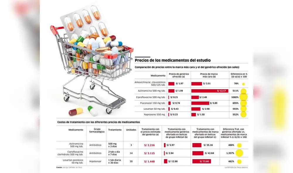 Costos de tratamiento con los diferentes precios de los medicamentos [INFOGRAFÍA]
