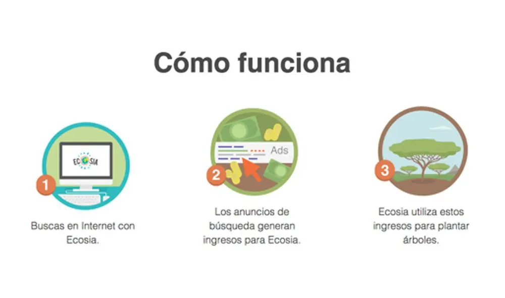 El buscador obtiene ingresos por cada clic o búsqueda que hagan los usuarios.