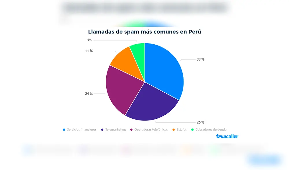 Los usuarios peruanos reciben en promedio 30.9 llamadas spam al mes. | Foto: TrueCaller