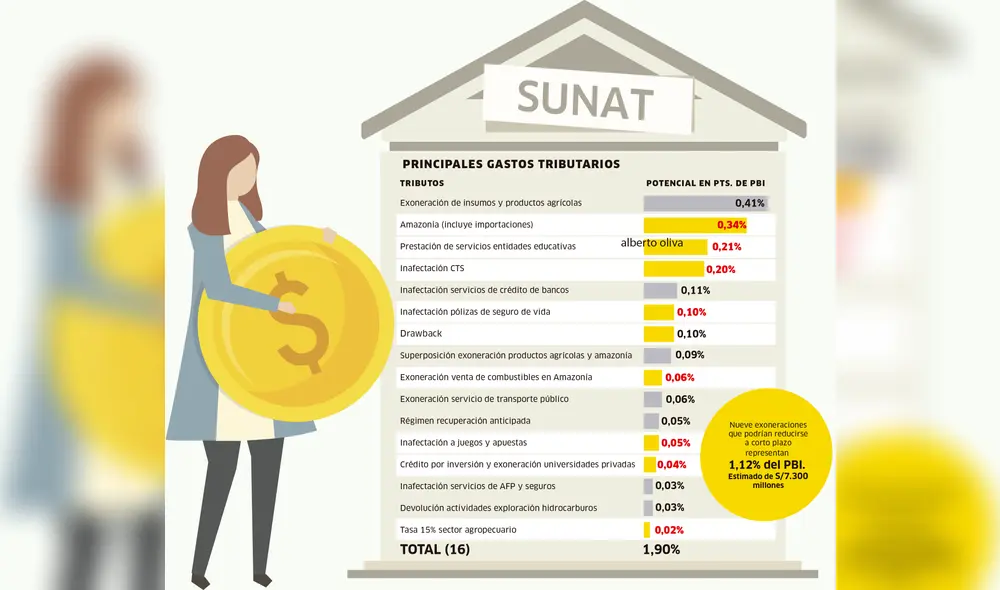 Principales gastos tributarios [INFOGRAFÍA] 