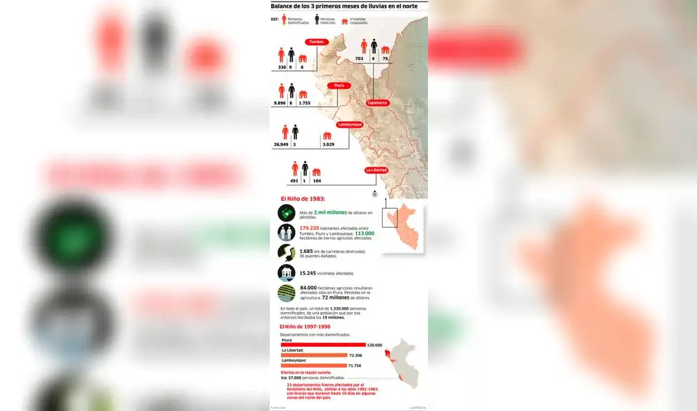 Balance de los 3 primeros meses de lluvias en el norte Balance de los 3 primeros meses de lluvias en el norte