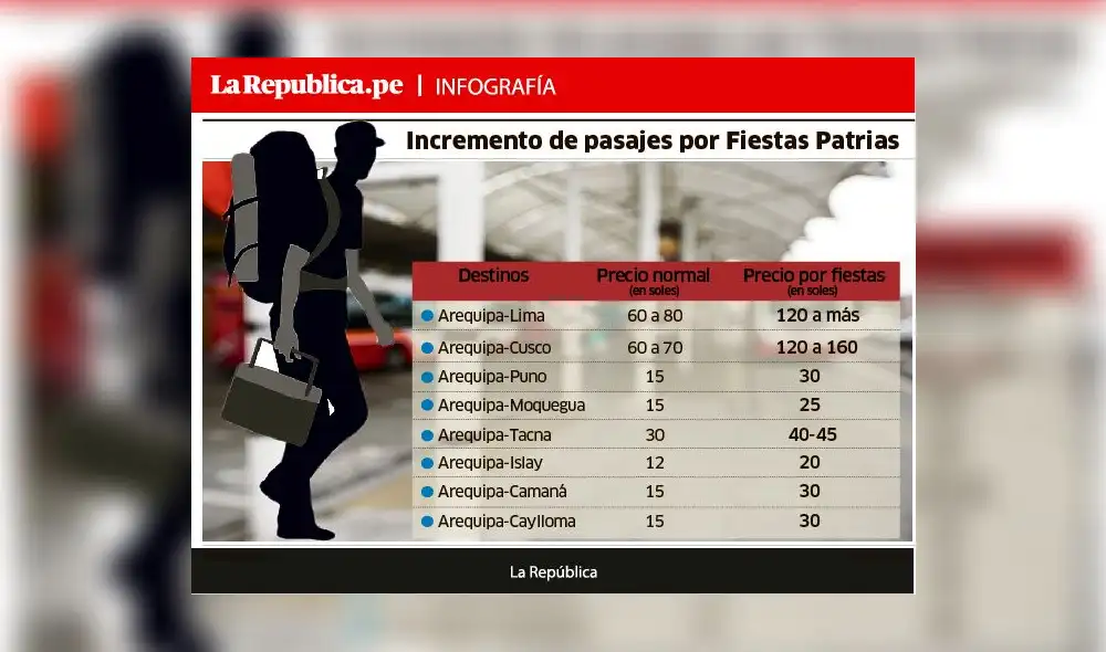 Se duplica precio de los pasajes en el terminal terrestre de Arequipa