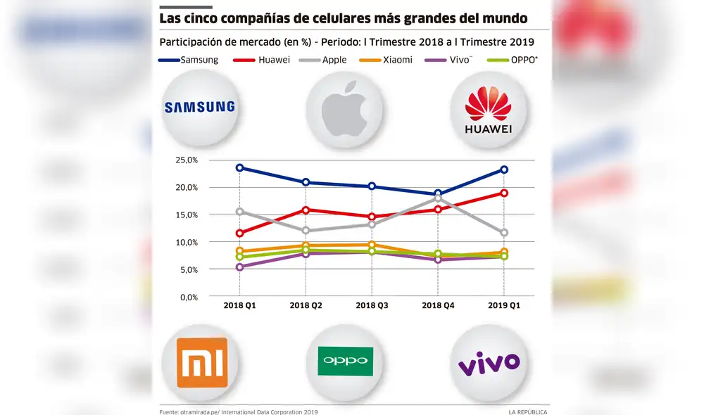 Las cinco compañías de celulares más grandes del mundo [INFOGRAFÍA] 