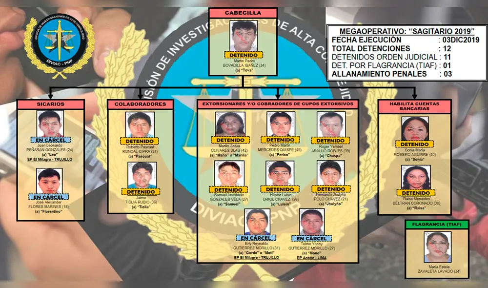 Este es el organigrama elaborado por la Policía. Este es el organigrama elaborado por la Policía.