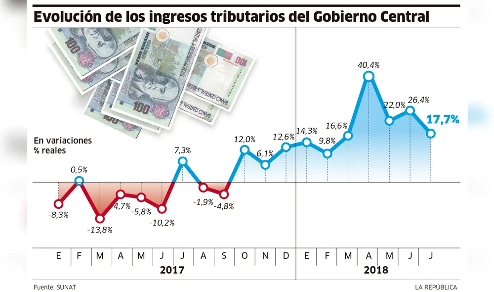 Sunat: la recaudación tributaria creció 17,7% en julio [INFOGRAFÍA]