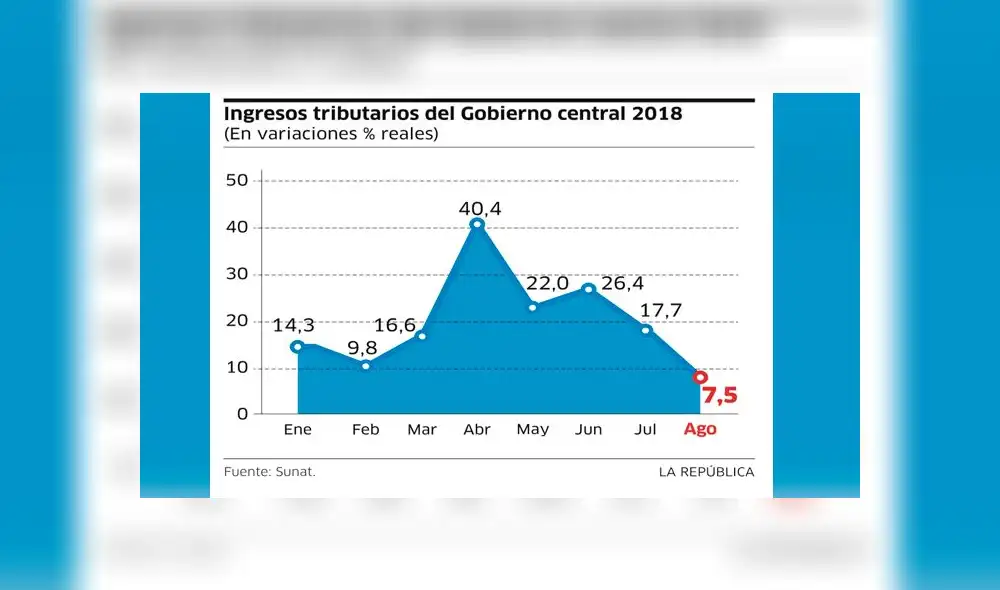Sunat: Recaudación superó los 70 mil millones de soles entre enero y agosto de 2018