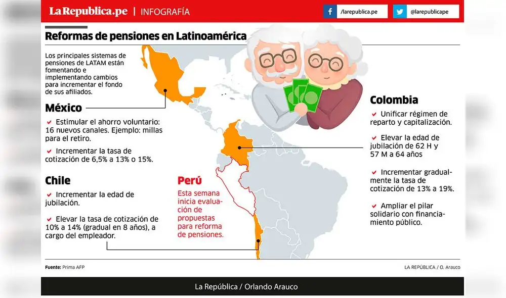 Reformas de pensiones en Latinoamérica [INFOGRAFÍA]