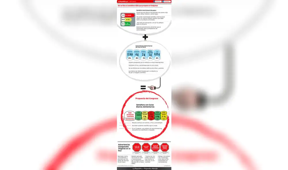 Así se hizo el semáforo GDA que propone el Congreso