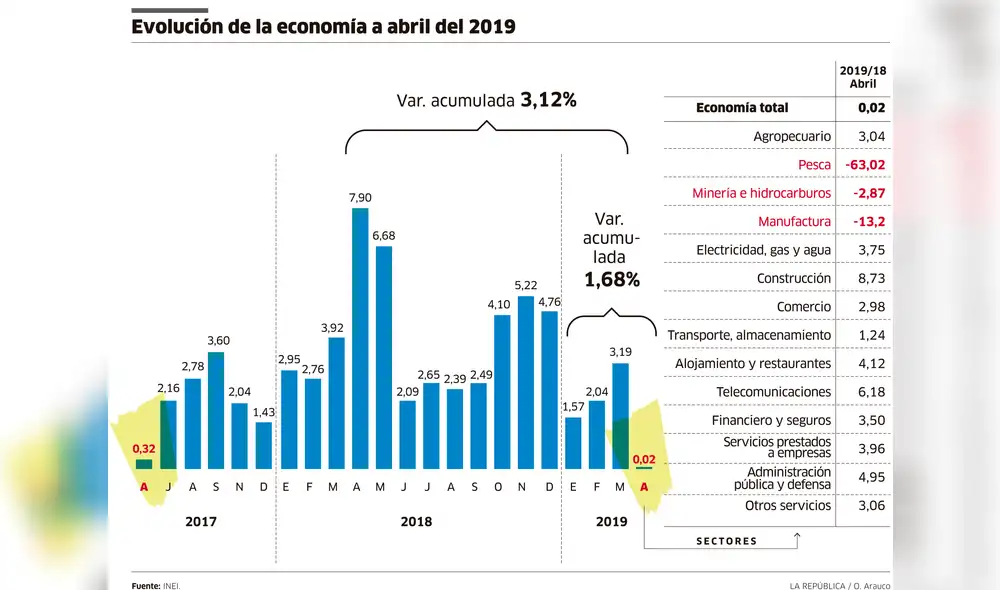 Evolución de la economía a abril del 2019 [INFOGRAFÍA]