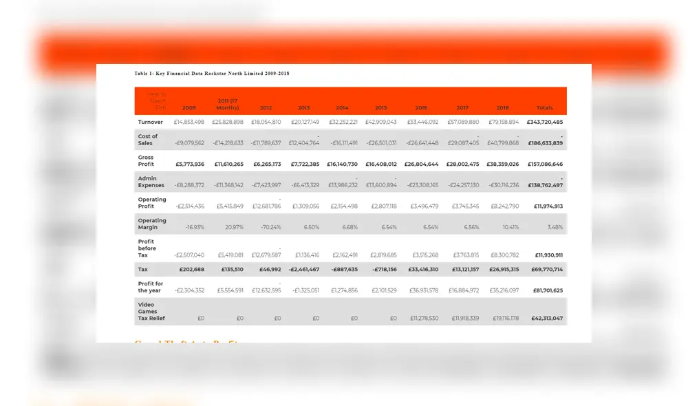 Rockstar North no pagó impuestos por 10 años, entre 2009 y 2018. Se estima que los beneficios operativos habrían sido de 6 mil millones de dólares.