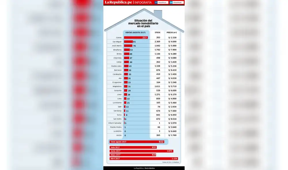 Situación del mercado inmobiliario en el país