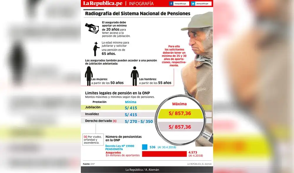 Radiografía del Sistema Nacional de Pensiones [INFOGRAFÍA]
