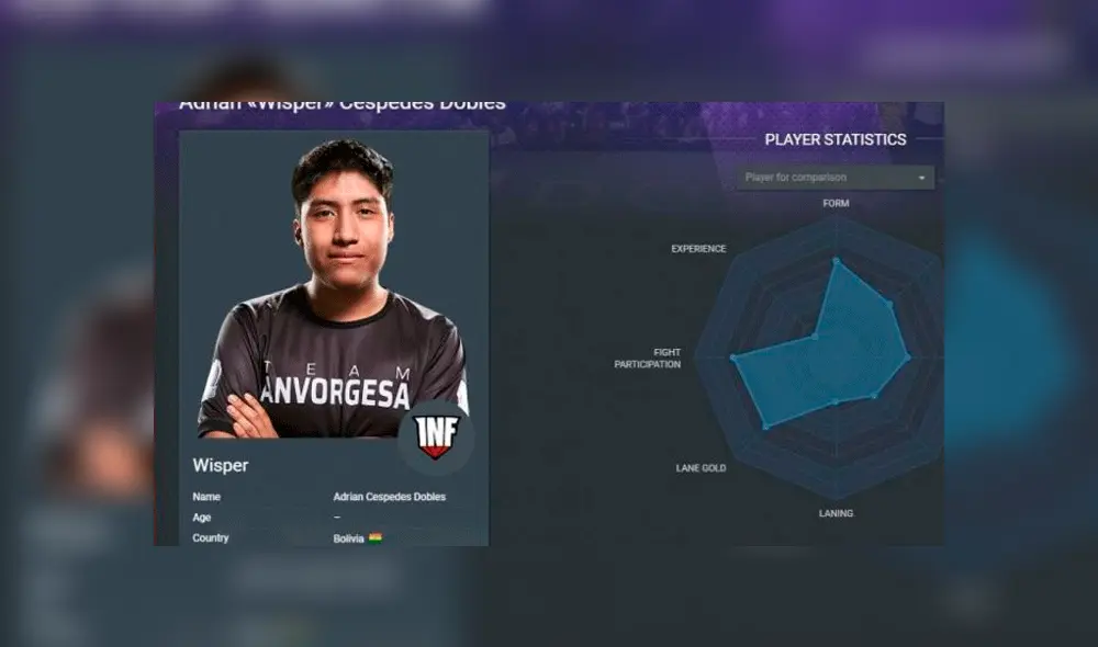 Los peruanos de Infamous Gaming viajan a China para The International 2019, mundial de Dota 2. Wisper, único boliviano del equipo, pidió apoyo a la hinchada. Los peruanos de Infamous Gaming viajan a China para The International 2019, mundial de Dota 2. Wisper, único boliviano del equipo, pidió apoyo a la hinchada.