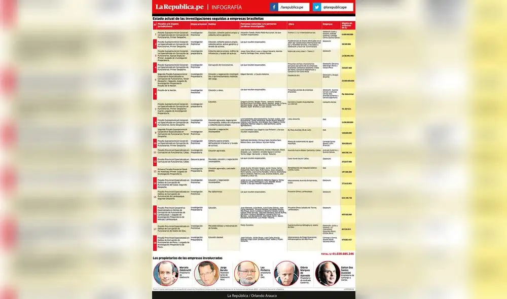 Estado actual de las investigaciones seguidas a empresas brasileñas Estado actual de las investigaciones seguidas a empresas brasileñas
