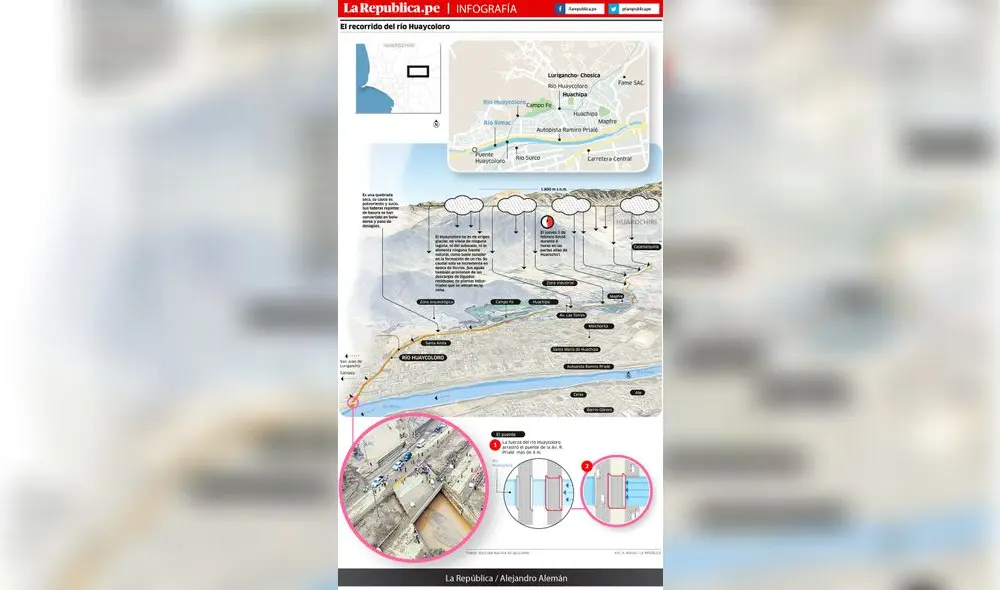 El recorrido del río Huaycoloro