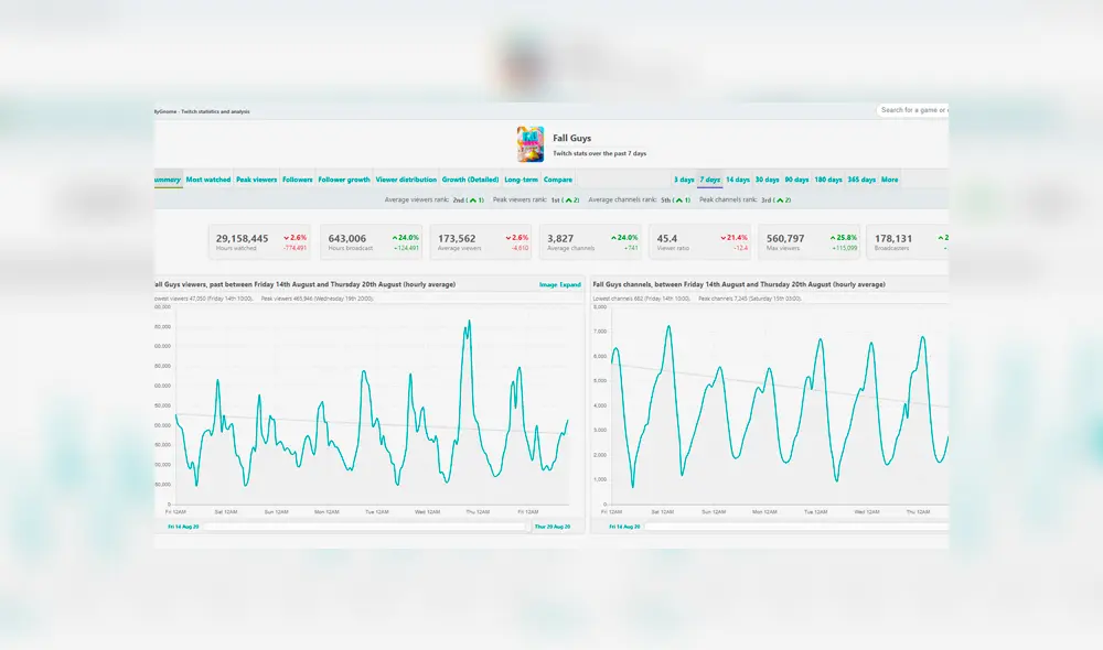 El crecimiento de la audiencia de Fall Guys. Imagen: Sully Gnome.