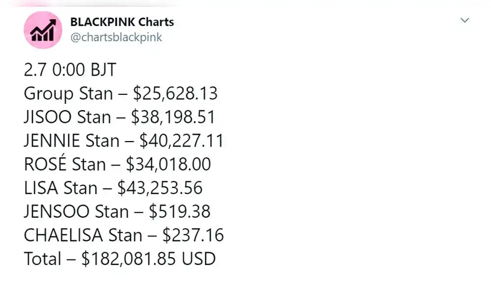 BLACKPINK: BLINK logró recaudar gran suma para apoyar al grupo.