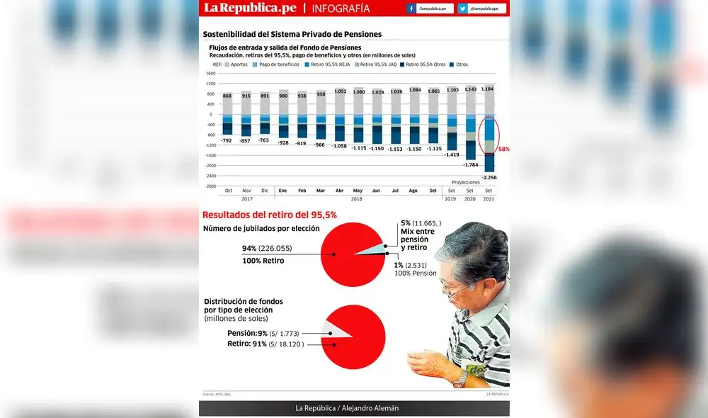 Sostenibilidad del Sistema Privado de Pensiones [INFOGRAFÍA]