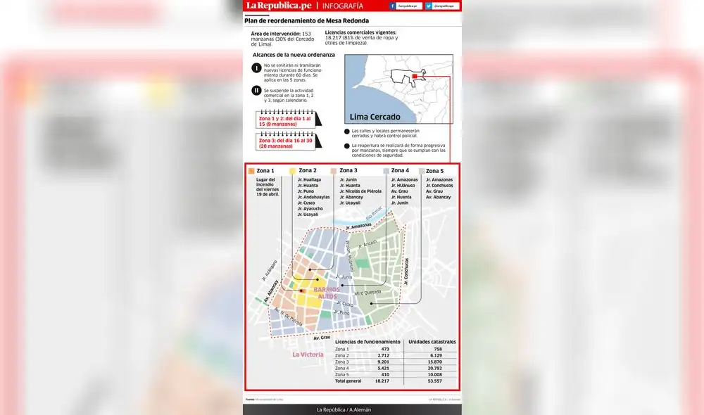 Plan de reordenamiento de Mesa Redonda [INFOGRAFÍA]