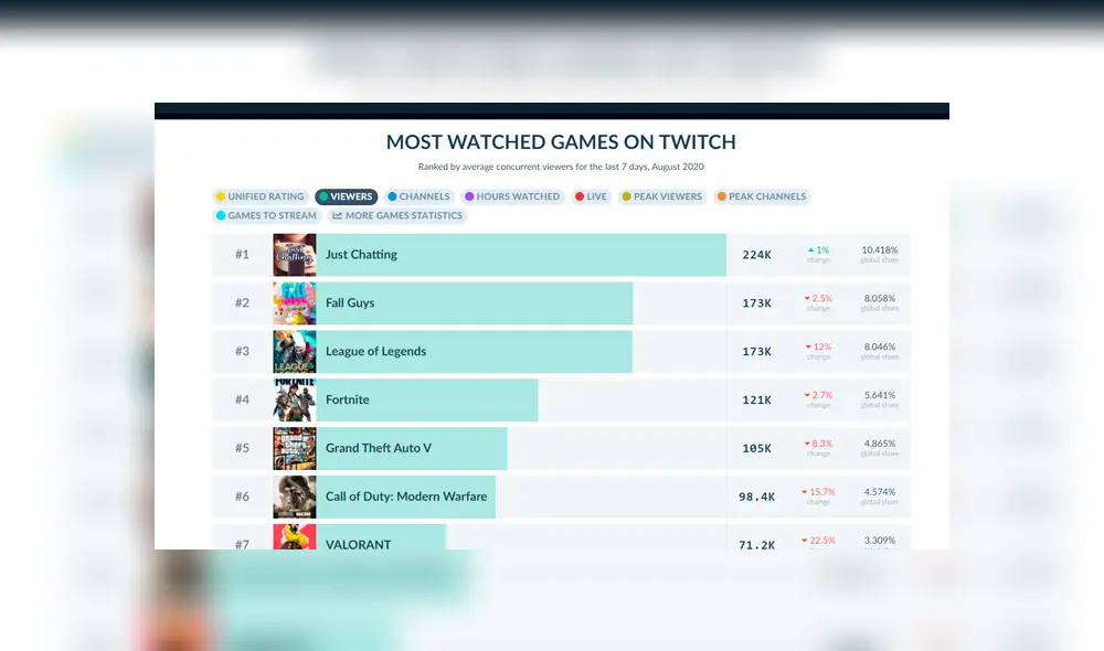 Juegos más vistos en Twitch. Imagen: Twitchtracker.