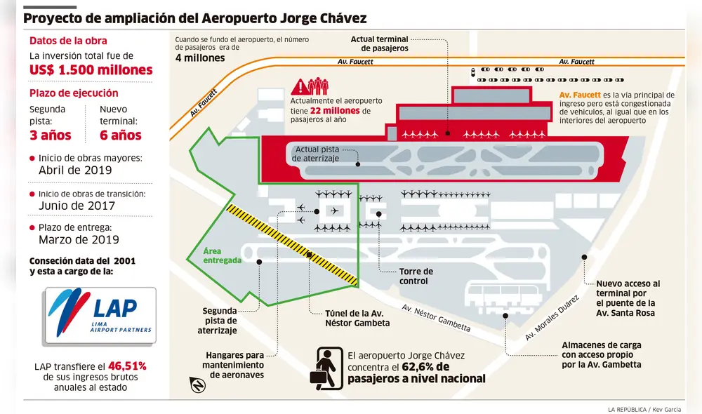 Proyecto de ampliación del Aeropuerto Jorge Chávez [INFOGRAFÍA]