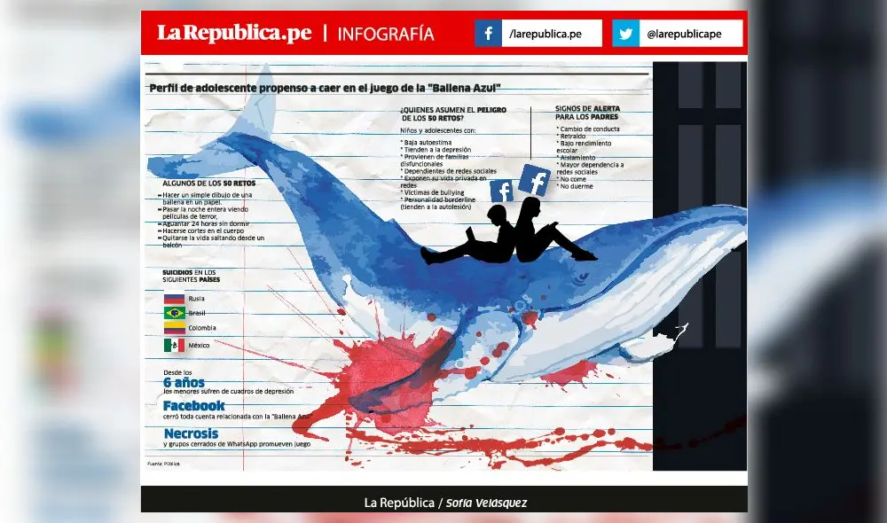 Conozca el peligroso juego de La Ballena Azul y el perfil psicológico de sus víctimas Conozca el peligroso juego de La Ballena Azul y el perfil psicológico de sus víctimas