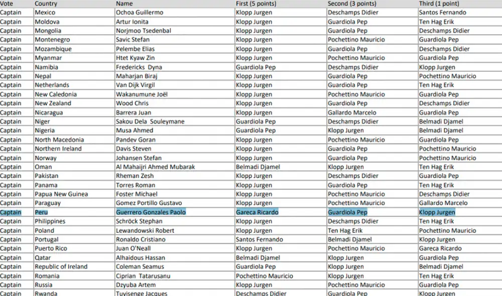 Paolo Guerrero pudo votar en FIFA The Best 2019 por ser el capitán de la selección peruana. Paolo Guerrero pudo votar en FIFA The Best 2019 por ser el capitán de la selección peruana.