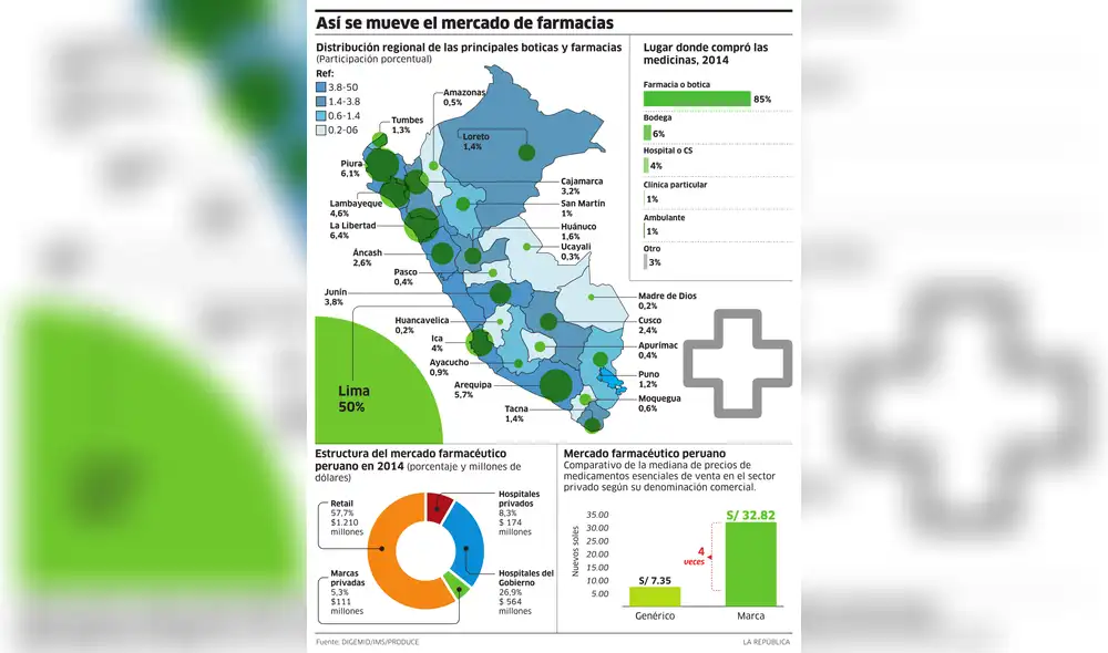 Así se mueve el mercado de farmacias en el país Así se mueve el mercado de farmacias en el país