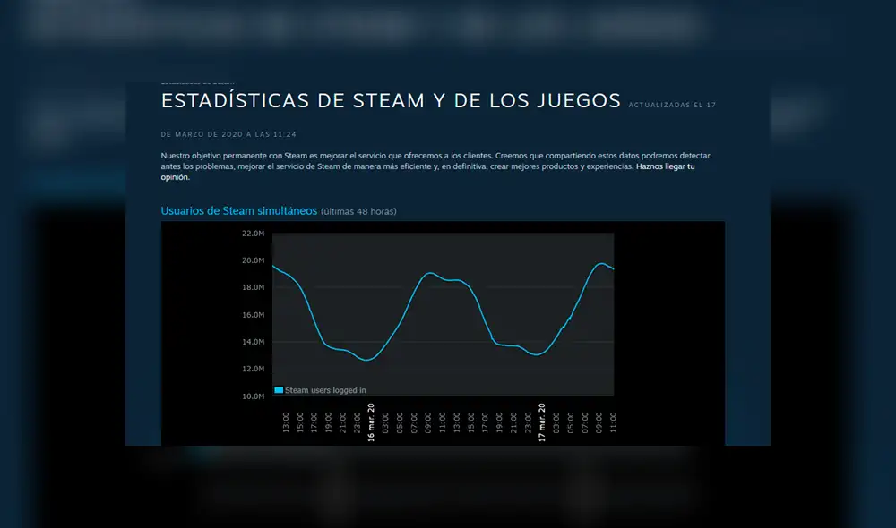 Reporte de Steam.