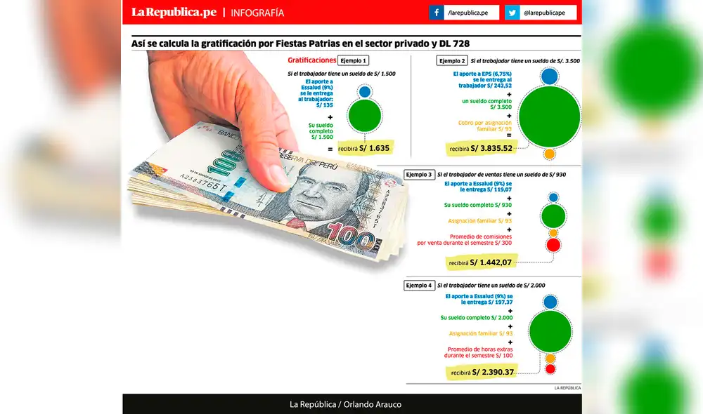 Así se calcula la gratificación por Fiestas Patrias en el sector privado y DL 728