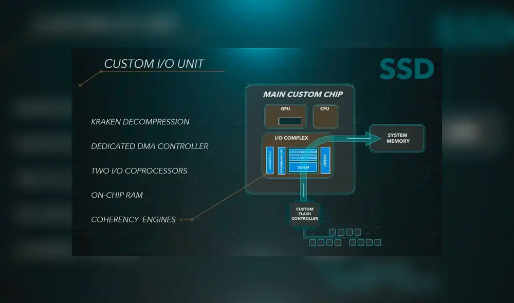 Presentación de la consola tomó la retrocompatibilidad con pinzas, relacionándola con la unidad SSD.