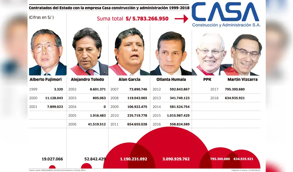 Contratados del Estado con la empresa Casa construcción y administración 1999-2018 [INFOGRAFÍA]