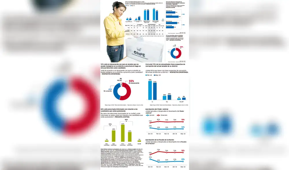Elecciones municipales y regionales 2018