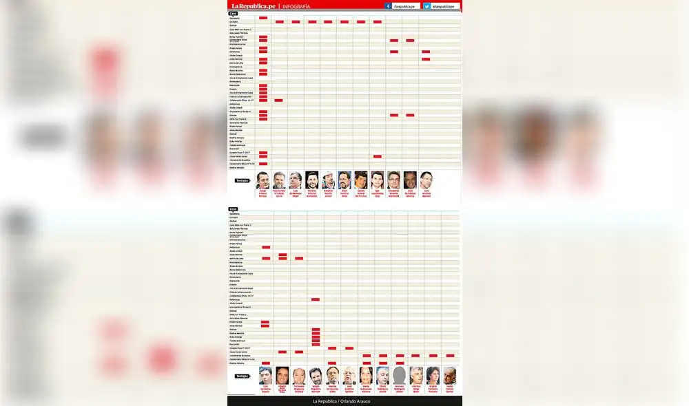 Casos de testigos de Odebrecht [INFOGRAFIA]