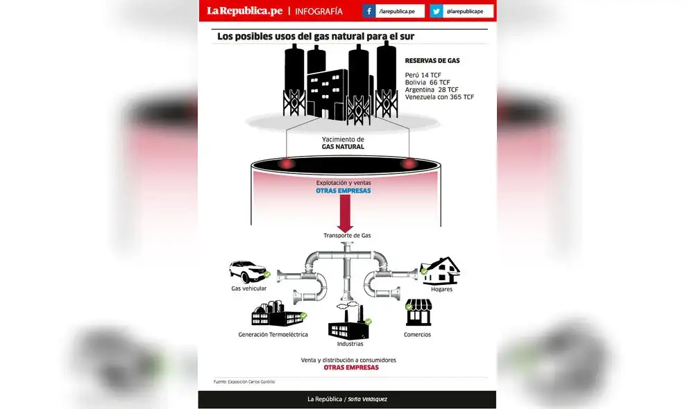 Infografia- Los posibles usos del gas natural para el sur
