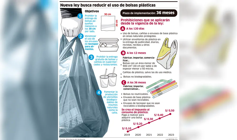 Nueva ley busca reducir el uso de bolsas plásticas [INFOGRAFÍA]