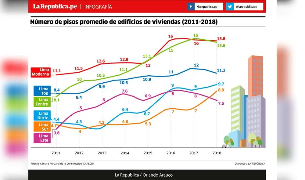 Número de pisos promedio de edificios de viviendas (2011 - 2018) [INFOGRAFIA]